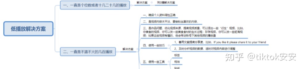TikTok解决0播低播教程
