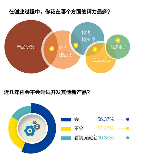 【史上最完整创业数据】30岁以下创业白皮书