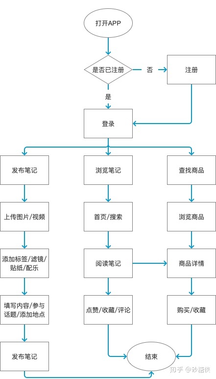 小红书用户运营策略分析报告 小红书用户运营策略分析报告