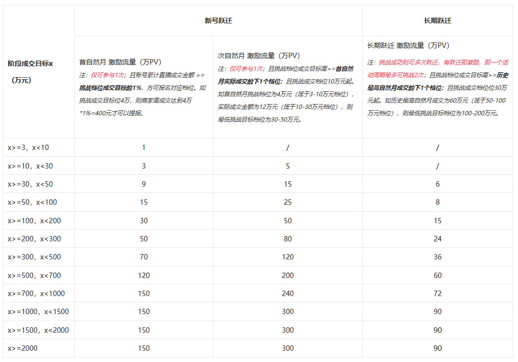 淘宝直播店6月-7月流量激励政策有哪些新要求？
