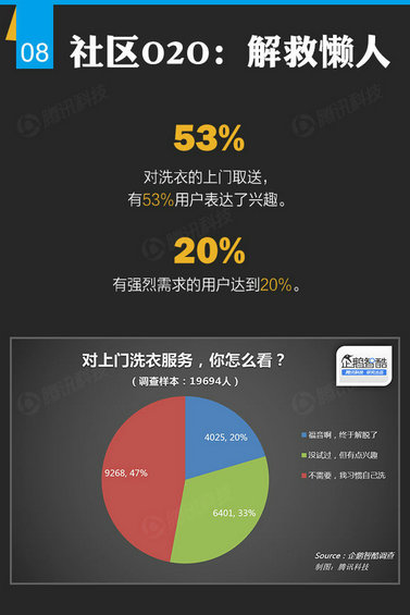 腾讯出炉46页O2O报告，衣食住行的O2O创业淘金热才起步