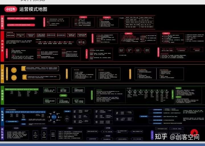 今日分享：《小红书运营模式详解知识地图》