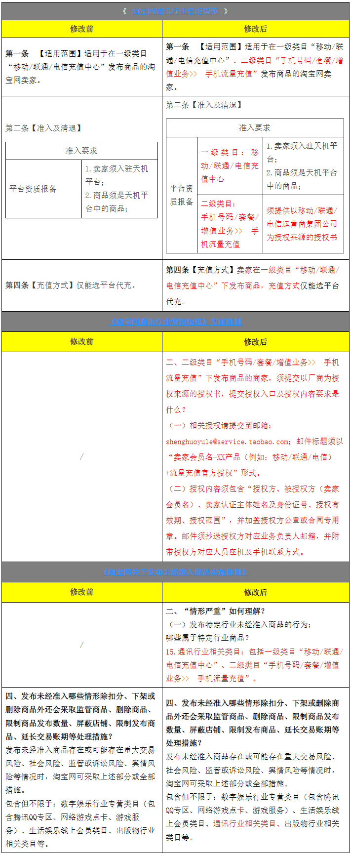 淘宝调整通讯行业管理规范，12月7日生效