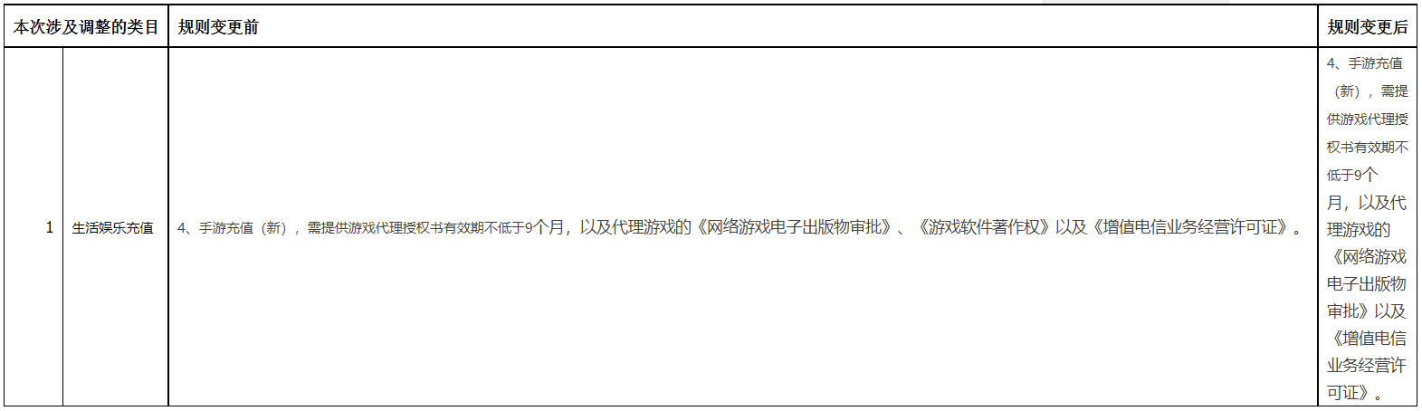 天猫生活娱乐类目规则变更，3月23日生效！
