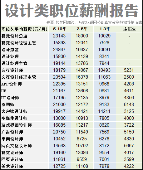 2014互联网职场薪酬报告
