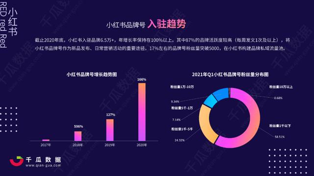 2022Q1小红书品牌自运营&店播营销报告