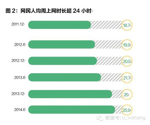 网民手机使用率达83.4%,超越PC 网民手机使用率达83.4%,超越PC