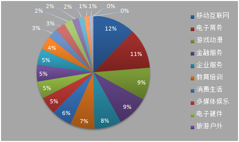 2014年，风投都投了哪些项目？