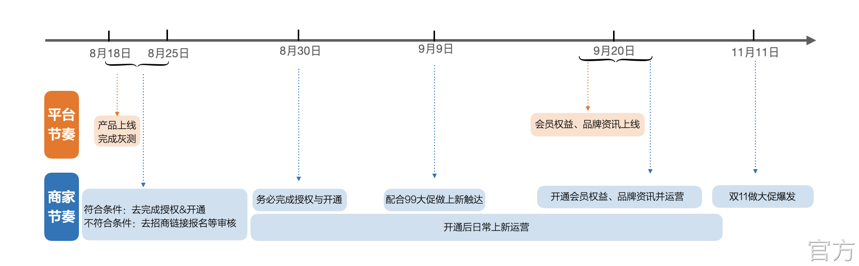 淘宝发布新触达通道-订阅号介绍及准入规则