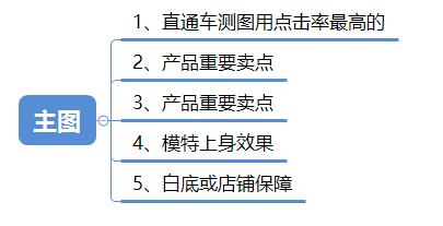 如何做好宝贝主图提升转化率