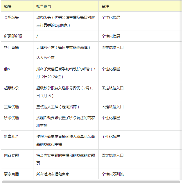 【淘宝直播】7月狂暑季活动招商规则 【淘宝直播】7月狂暑季活动招商规则