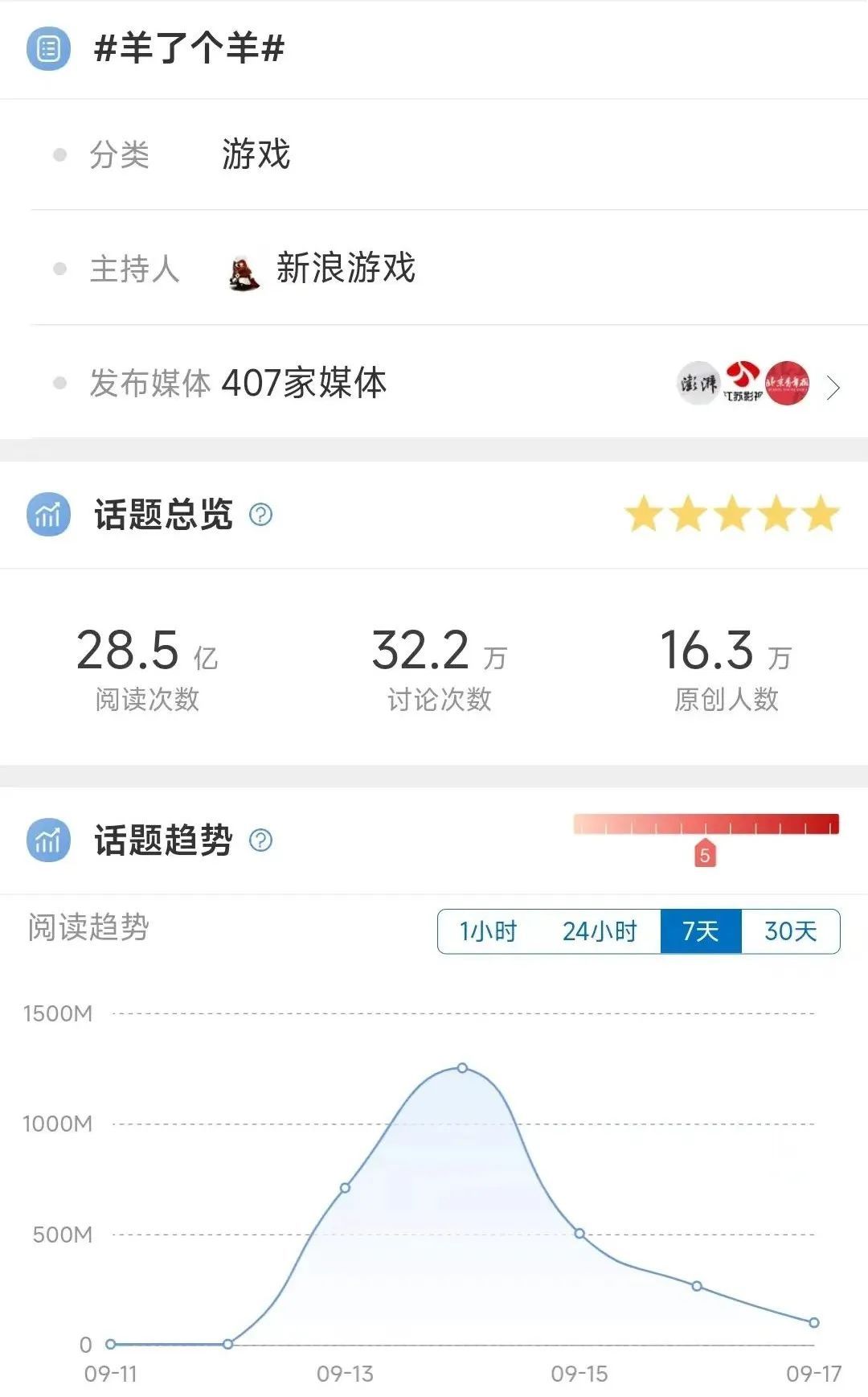 95、00后被“收割”？传《羊了个羊》作者全款购两套房！杨幂 … …