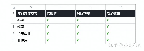 2022年海外版抖音TikTok最新最全攻略（TikTok Shop一店卖 …