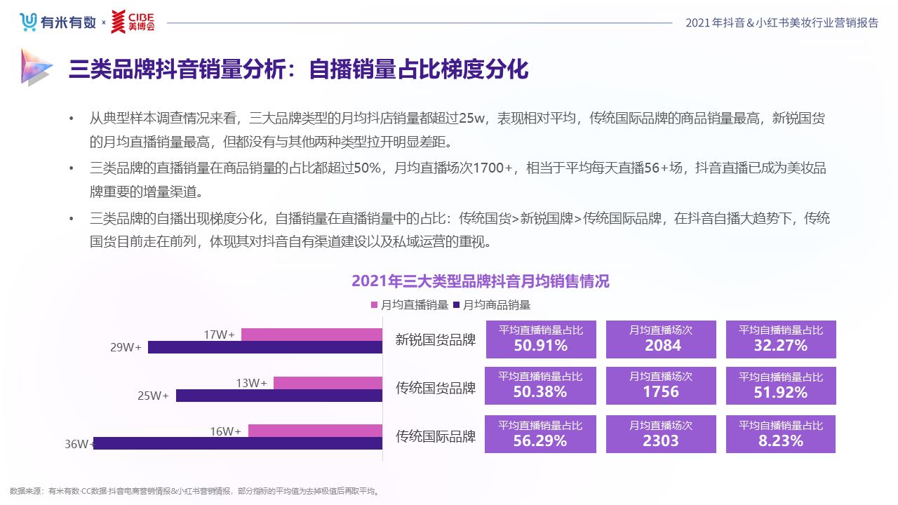 《2022抖音&小红书美妆行业营销报告》发布,品牌分析与 … … 《2022抖音&小红书美妆行业营销报告》发布,品牌分析与 … …