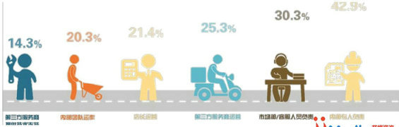 2014年中国商铺用户微信运营调研报告 2014年中国商铺用户微信运营调研报告