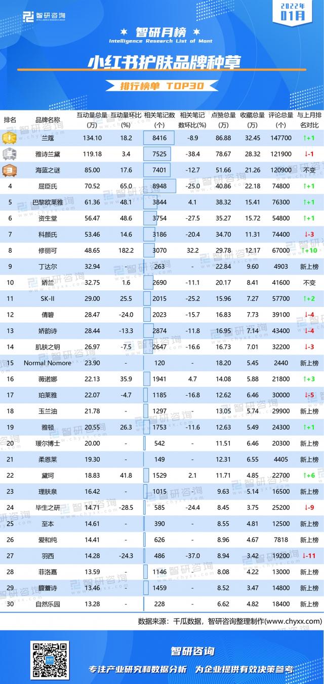 2022年1月小红书护肤品牌种草排行榜（附月榜TOP30详单）
