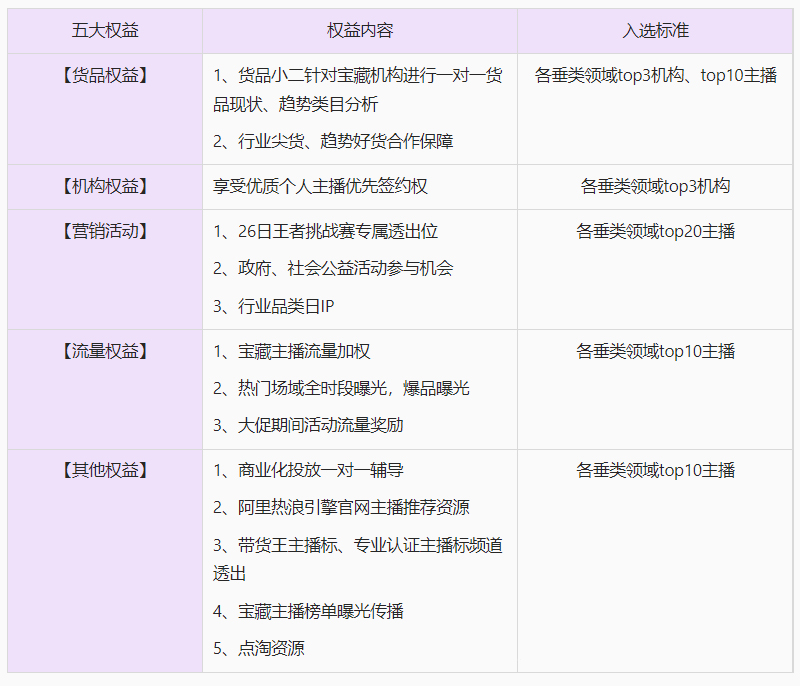淘宝直播【宝藏主播】计划活动参与方式