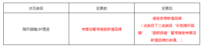 天猫发布关于医药保健、服务大类、虚拟等招商规则调整的公示通知