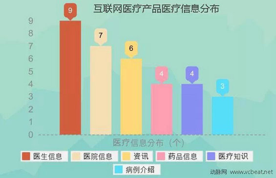 2010-2014年融资统计揭秘互联网医疗生态