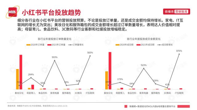 2022年小红书平台营销投放趋势报告，微播易，完整版91页