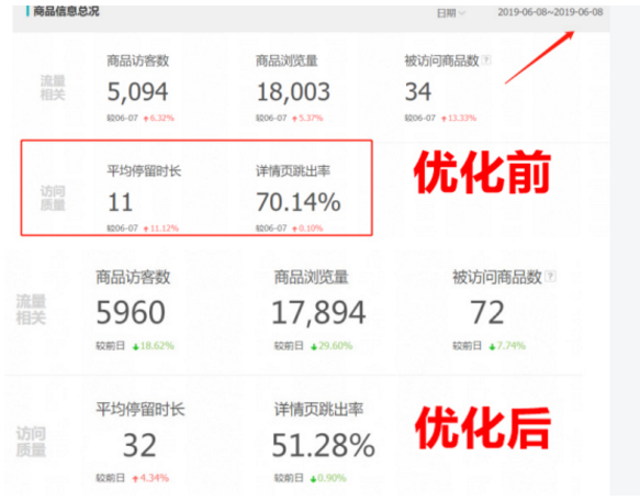 淘宝店铺有访客没转化？深度优化详情页营业额翻2倍
