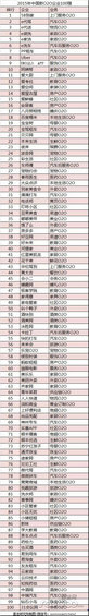 2015年中国新O2O企业100强榜单 2015年中国新O2O企业100强榜单