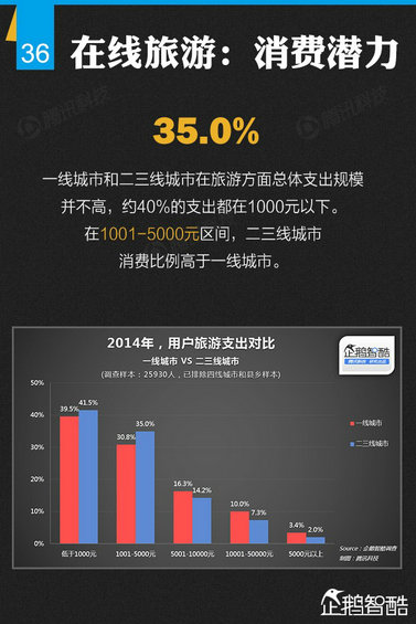 纯干货：七大领域 最牛的二三线城市互联网跨界调查！