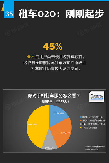 腾讯出炉46页O2O报告，衣食住行的O2O创业淘金热才起步