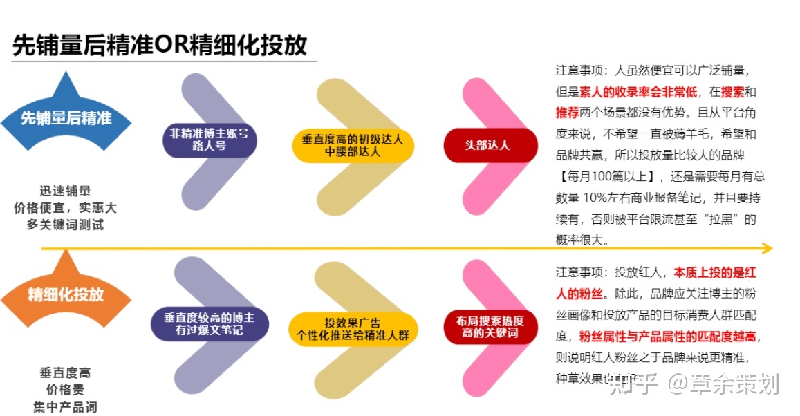 [干货]如何在小红书推广产品？小红书的推广方式大全！