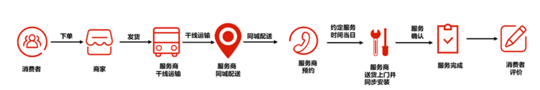 淘宝新增 “送装一体”服务规范,5月24日正式生效! 淘宝新增 “送装一体”服务规范,5月24日正式生效!