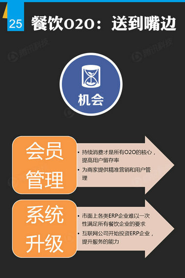 腾讯出炉46页O2O报告，衣食住行的O2O创业淘金热才起步
