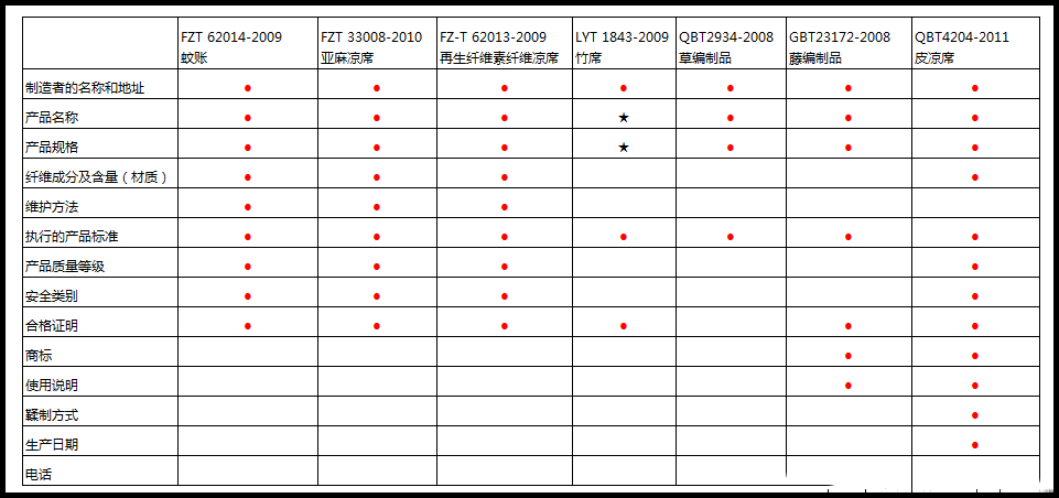 天猫夏凉产品最新规范是什么？商家产品发布要注意哪些规范？