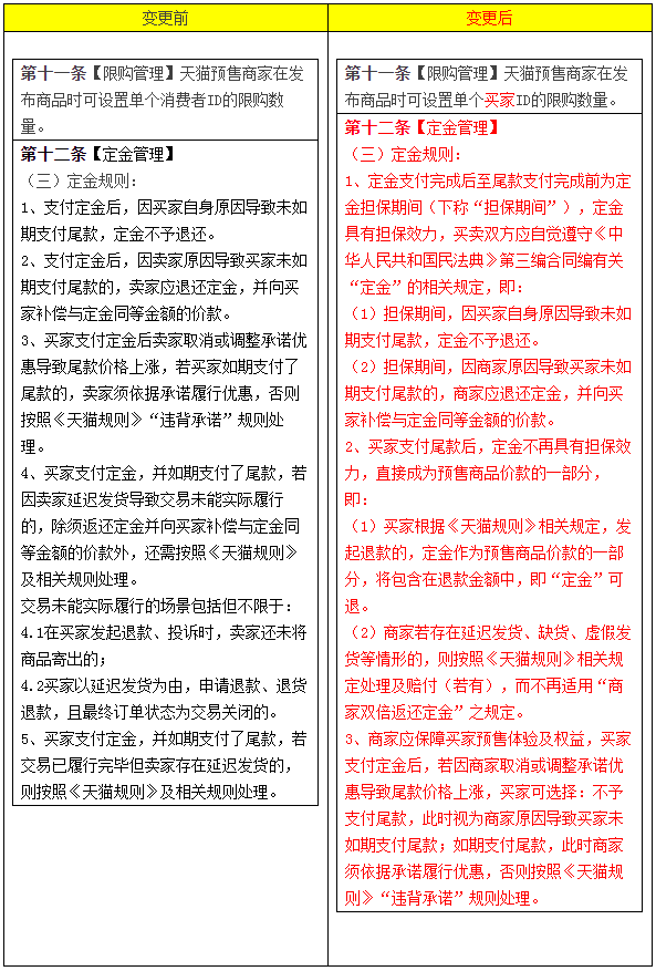 天猫变更预售业务管理规范，4月6日生效