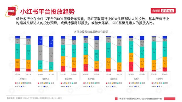 2022年小红书平台营销投放趋势报告，微播易，完整版91页