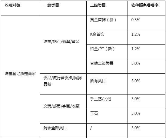 淘宝发布关于新增《淘宝直播珠宝基地商家软件服务费规则（试运行）》的通知