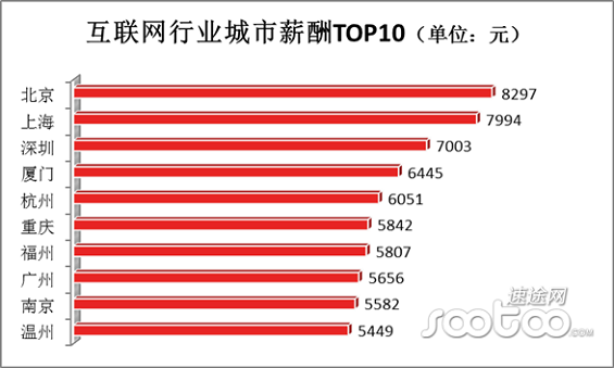 2014年中国互联网行业薪资报告