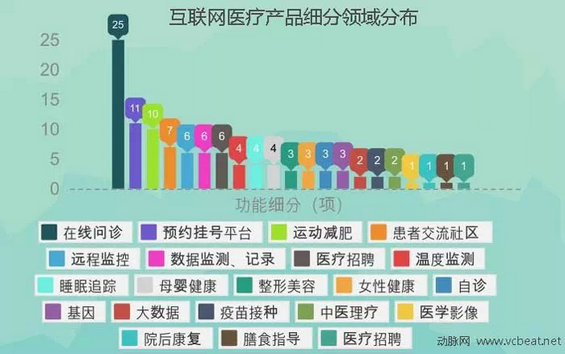 2010-2014年融资统计揭秘互联网医疗生态