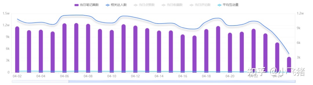 小红书营销 | 我们拉取了小红书美食类目top300笔记，总结了 … …