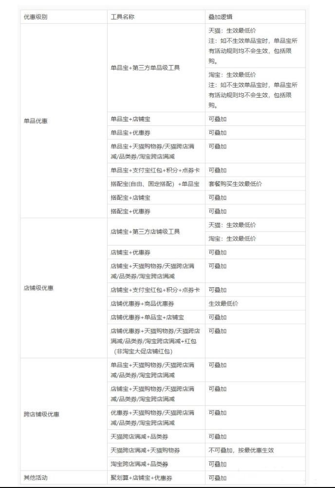 淘宝/天猫双12大促营销工具会被限制吗？大促商品优惠叠加逻辑是什么？