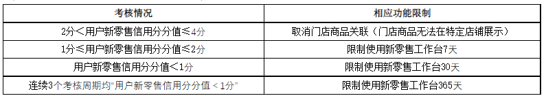 天猫新增家装行业新零售工作台运营考核标准，12月7日生效