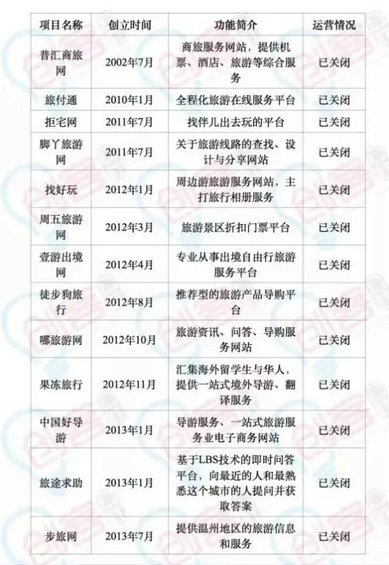 华东O2O项目死名亡单：一窝蜂后惨死案例