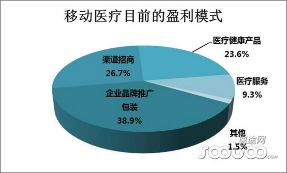 2014年移动医疗市场分析报告