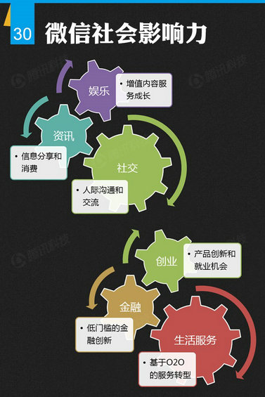 官方首份微信平台数据化研究报告