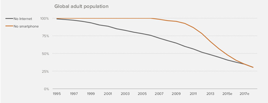 硅谷顶级风投公司报告:移动互联网正吃掉整个世界 硅谷顶级风投公司报告:移动互联网正吃掉整个世界