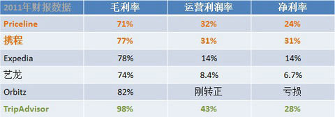 中外在线旅游对比