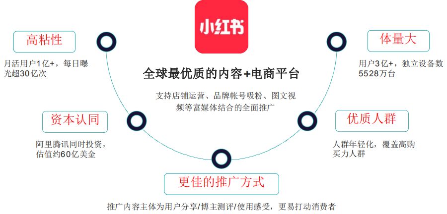 干货|品牌如何用小红书营销？