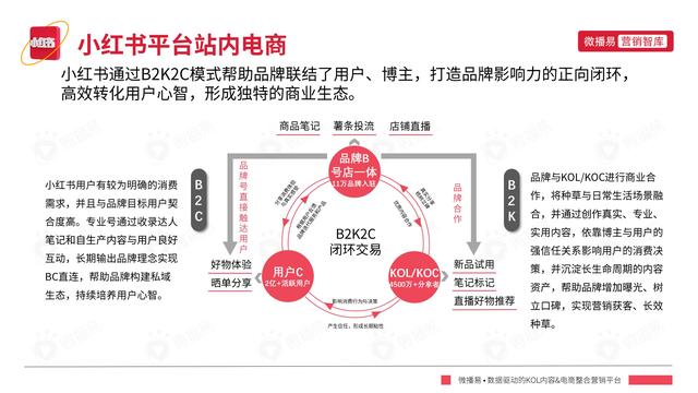 2022年小红书平台营销投放趋势报告，微播易，完整版91页