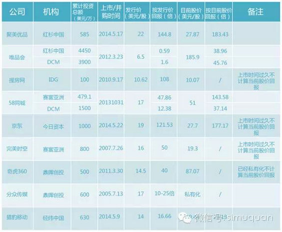 揭露中国最顶级的11家VC背景信息