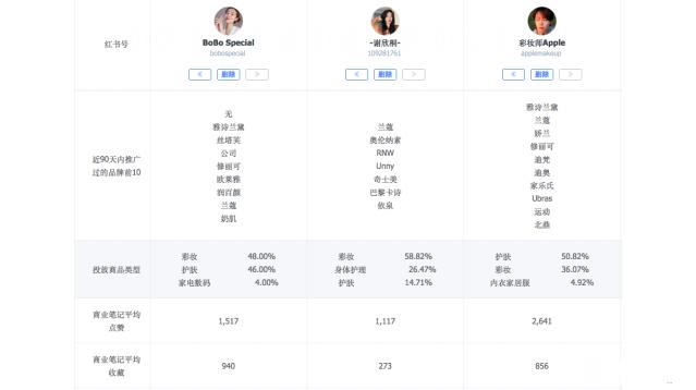 小红书品牌营销(二):拆解了小红书500篇爆文,我们总结出这些套路——定博主 小红书品牌营销(二):拆解了小红书500篇爆文,我们总结出这些套路——定博主
