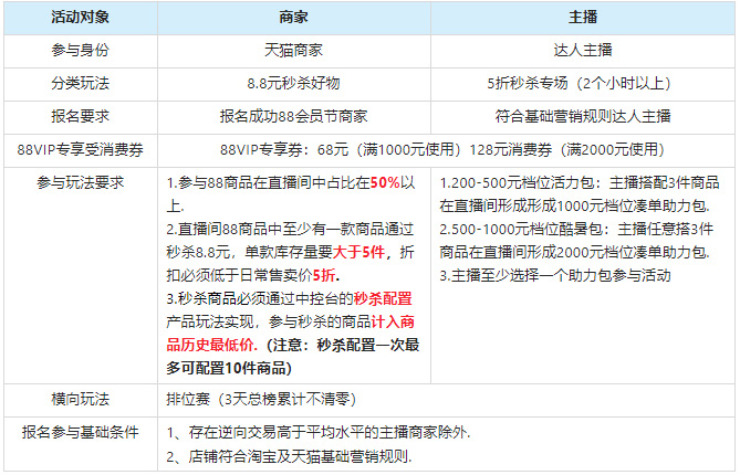 淘宝直播88会员节活动怎么玩？有哪些规则？